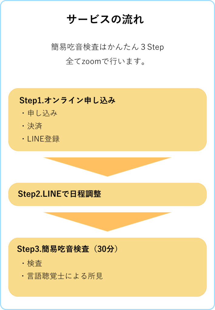 簡易吃音カウンセリングの流れ